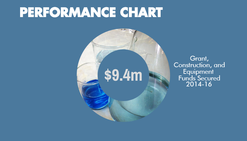 Performance Chart. $9.4 million in Grant, construction and equipment funds secured for 2014-2016.