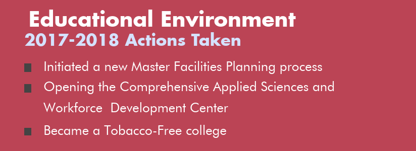 Action. Initiated Master Facilities Plan. Opened Comprehensive Applied Sciences and Workforce Development building, and became tobacco-free college.