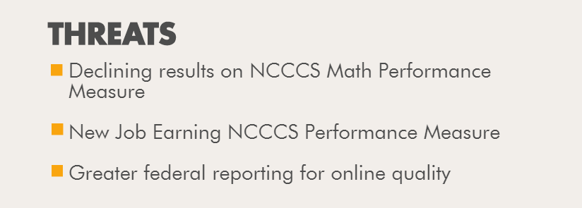 Threats. Declining results in NCCCS Math Performance Measure. New Job Earning NCCCS Performance Measure. Greater federal reporting for online quality.