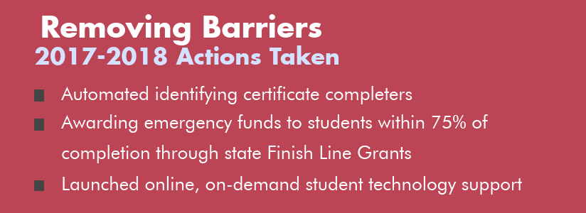 Updates, actions taken: Automated certificate completers, awarded emergency funding for students within 75% of completion through Finish Line Grants, launched online student technology support.
