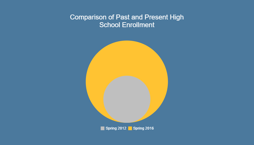 Diagram showing comparison in doubling high school enrollment since Spring 2012.